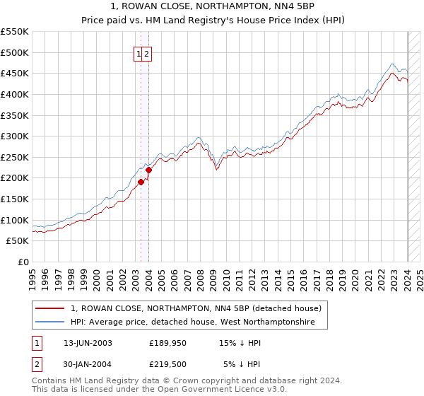 1, ROWAN CLOSE, NORTHAMPTON, NN4 5BP: Price paid vs HM Land Registry's House Price Index