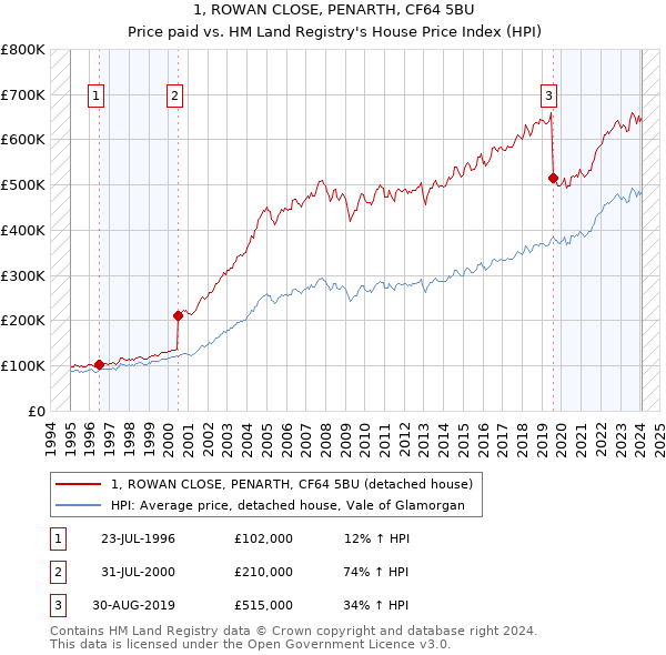 1, ROWAN CLOSE, PENARTH, CF64 5BU: Price paid vs HM Land Registry's House Price Index