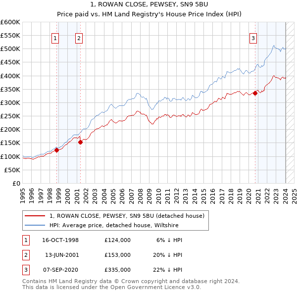 1, ROWAN CLOSE, PEWSEY, SN9 5BU: Price paid vs HM Land Registry's House Price Index