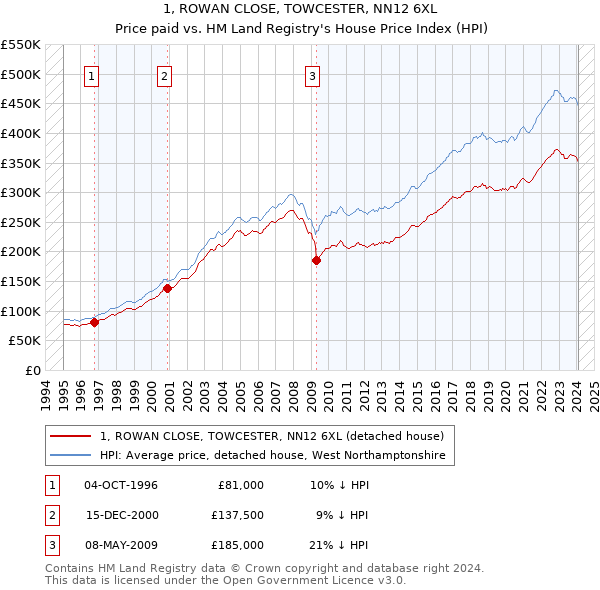 1, ROWAN CLOSE, TOWCESTER, NN12 6XL: Price paid vs HM Land Registry's House Price Index