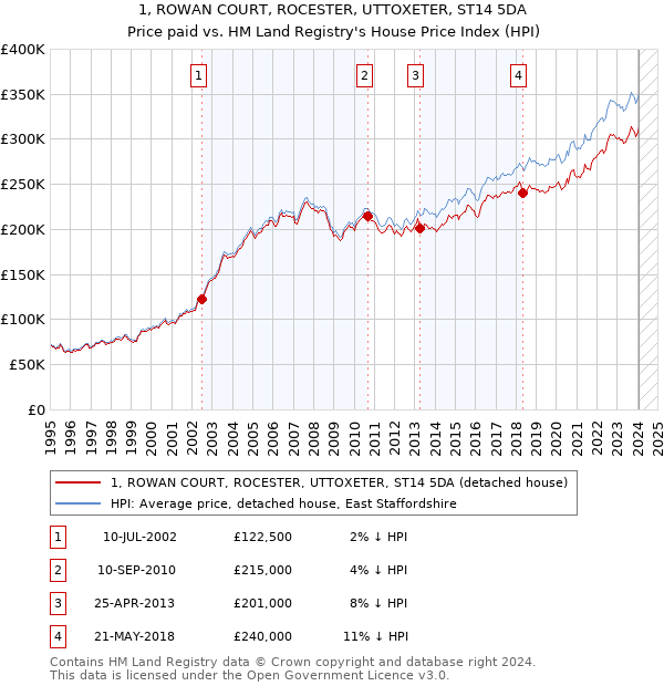 1, ROWAN COURT, ROCESTER, UTTOXETER, ST14 5DA: Price paid vs HM Land Registry's House Price Index