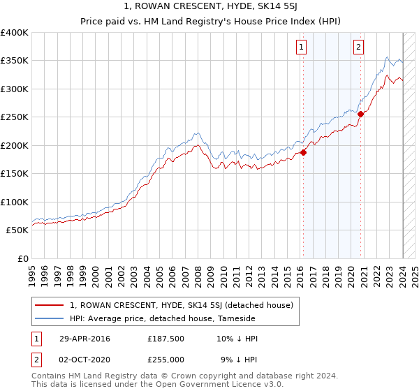 1, ROWAN CRESCENT, HYDE, SK14 5SJ: Price paid vs HM Land Registry's House Price Index