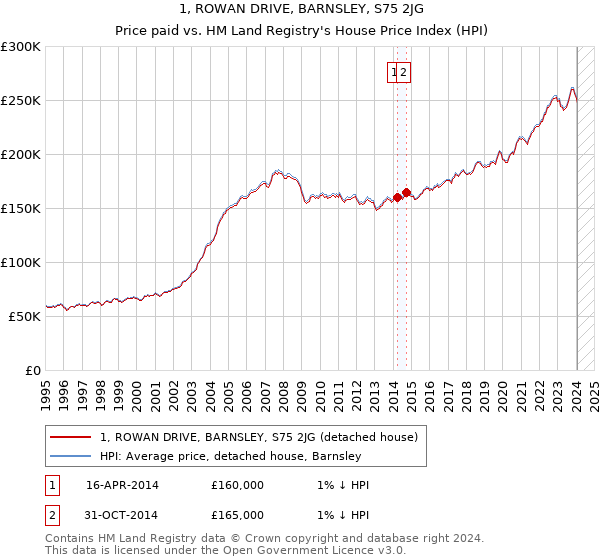 1, ROWAN DRIVE, BARNSLEY, S75 2JG: Price paid vs HM Land Registry's House Price Index