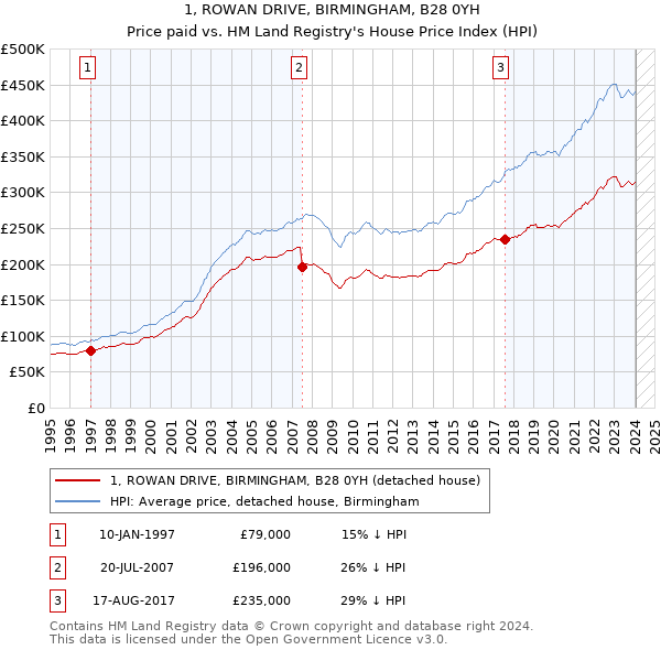 1, ROWAN DRIVE, BIRMINGHAM, B28 0YH: Price paid vs HM Land Registry's House Price Index