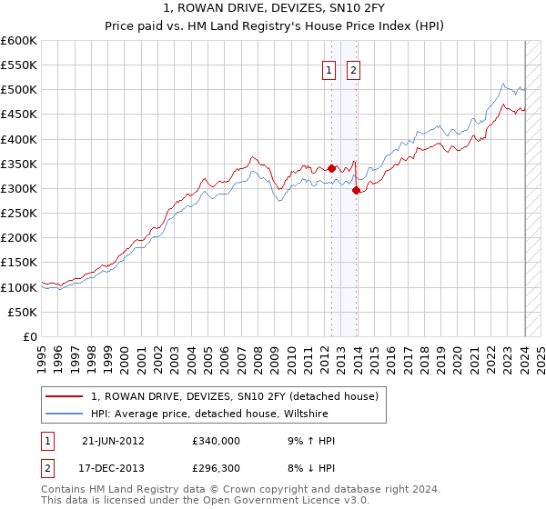 1, ROWAN DRIVE, DEVIZES, SN10 2FY: Price paid vs HM Land Registry's House Price Index