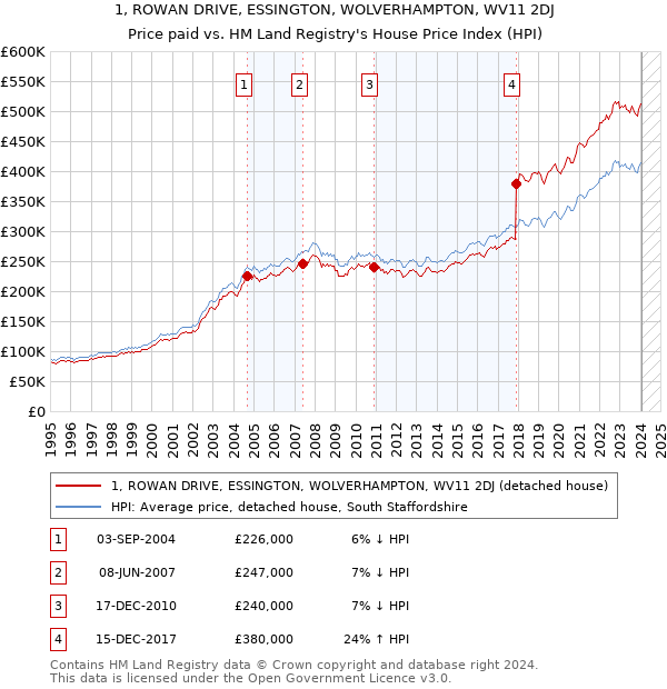 1, ROWAN DRIVE, ESSINGTON, WOLVERHAMPTON, WV11 2DJ: Price paid vs HM Land Registry's House Price Index