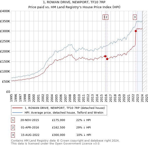 1, ROWAN DRIVE, NEWPORT, TF10 7RP: Price paid vs HM Land Registry's House Price Index