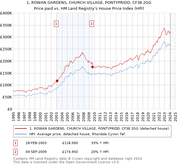 1, ROWAN GARDENS, CHURCH VILLAGE, PONTYPRIDD, CF38 2GG: Price paid vs HM Land Registry's House Price Index