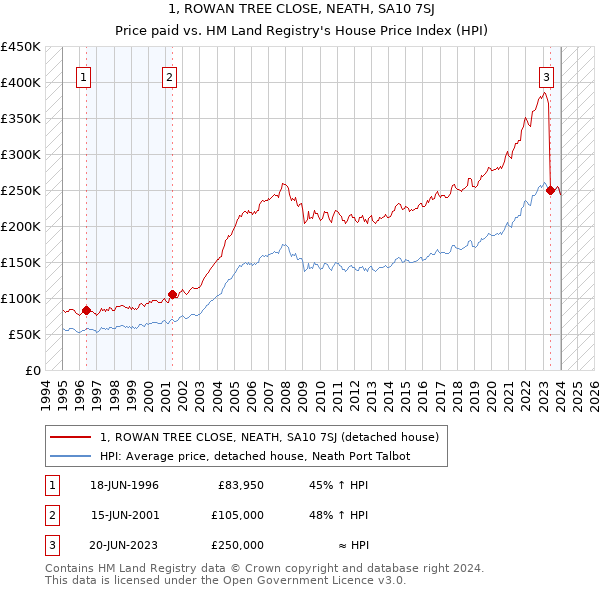 1, ROWAN TREE CLOSE, NEATH, SA10 7SJ: Price paid vs HM Land Registry's House Price Index
