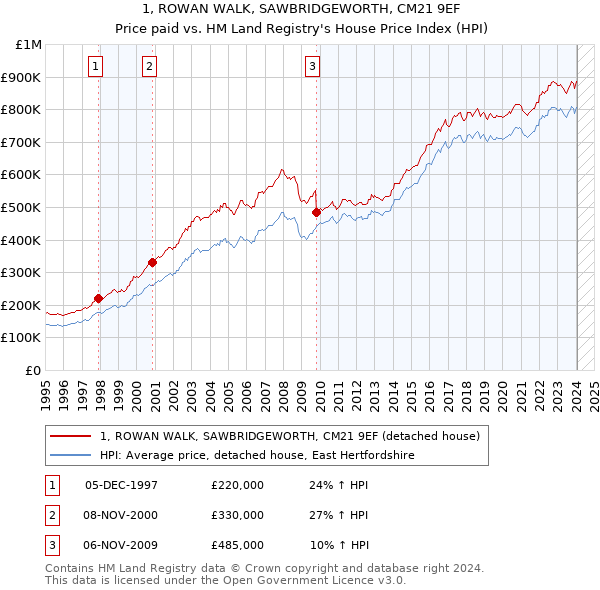 1, ROWAN WALK, SAWBRIDGEWORTH, CM21 9EF: Price paid vs HM Land Registry's House Price Index