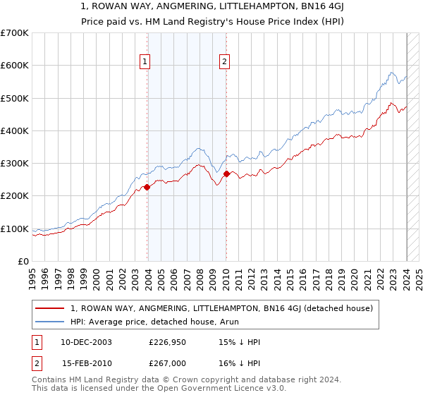 1, ROWAN WAY, ANGMERING, LITTLEHAMPTON, BN16 4GJ: Price paid vs HM Land Registry's House Price Index