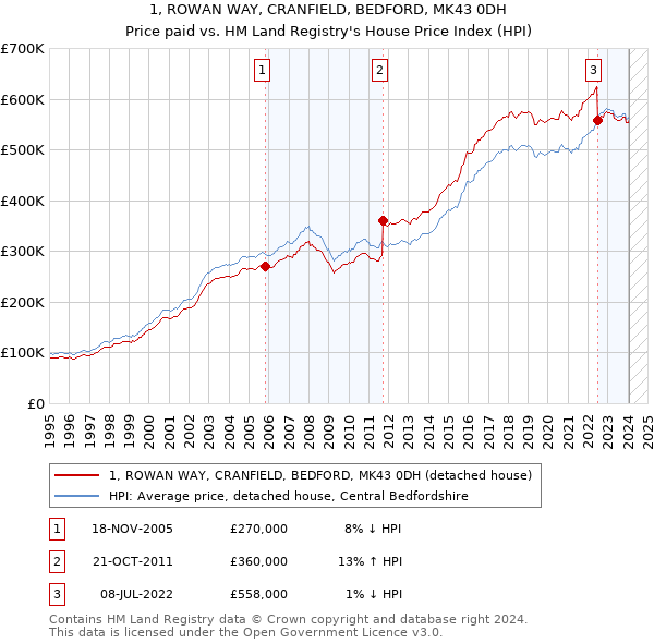 1, ROWAN WAY, CRANFIELD, BEDFORD, MK43 0DH: Price paid vs HM Land Registry's House Price Index