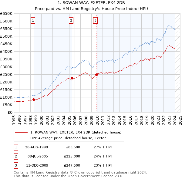 1, ROWAN WAY, EXETER, EX4 2DR: Price paid vs HM Land Registry's House Price Index