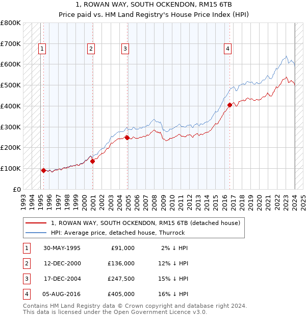 1, ROWAN WAY, SOUTH OCKENDON, RM15 6TB: Price paid vs HM Land Registry's House Price Index