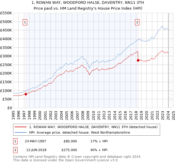 1, ROWAN WAY, WOODFORD HALSE, DAVENTRY, NN11 3TH: Price paid vs HM Land Registry's House Price Index