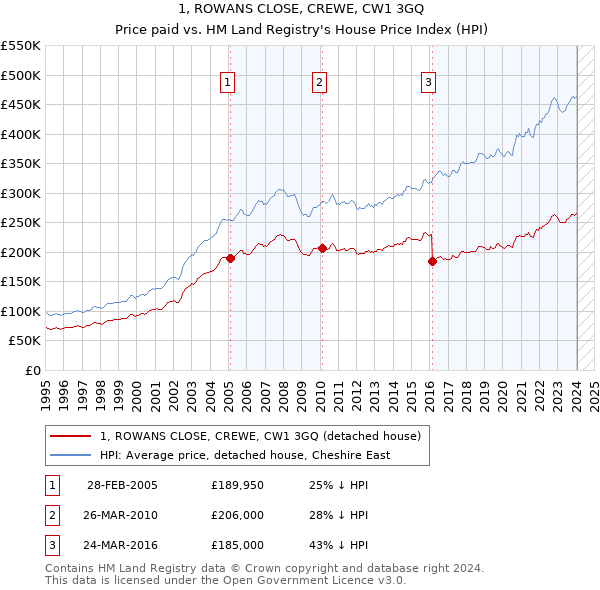 1, ROWANS CLOSE, CREWE, CW1 3GQ: Price paid vs HM Land Registry's House Price Index