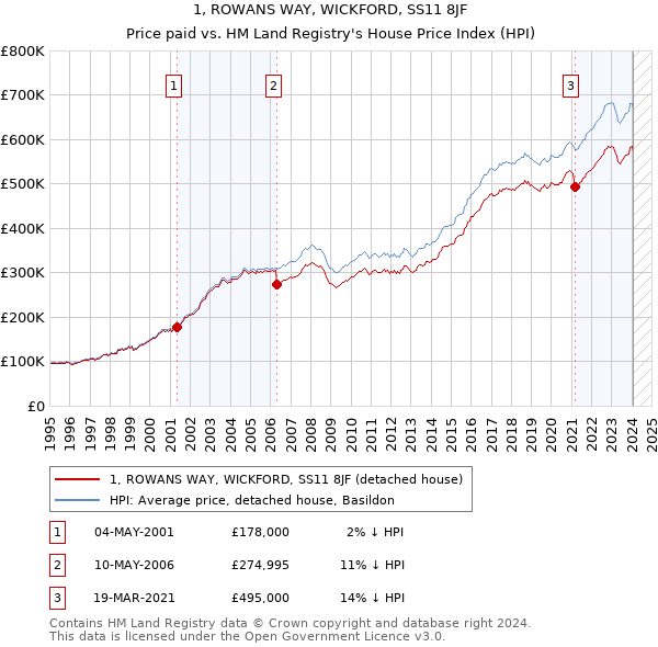 1, ROWANS WAY, WICKFORD, SS11 8JF: Price paid vs HM Land Registry's House Price Index