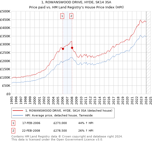 1, ROWANSWOOD DRIVE, HYDE, SK14 3SA: Price paid vs HM Land Registry's House Price Index