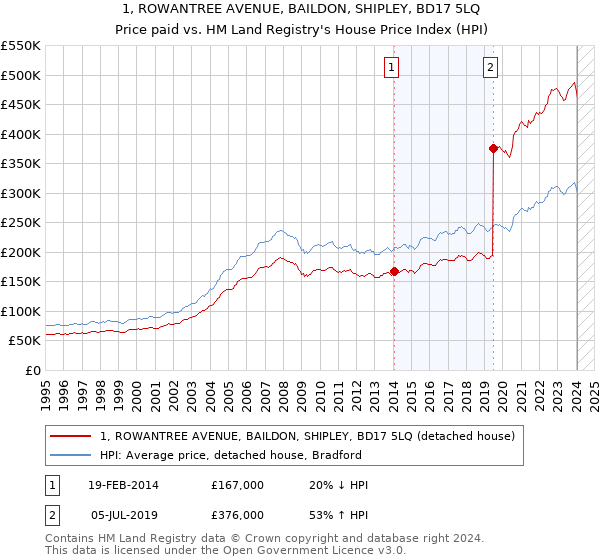 1, ROWANTREE AVENUE, BAILDON, SHIPLEY, BD17 5LQ: Price paid vs HM Land Registry's House Price Index