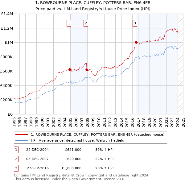 1, ROWBOURNE PLACE, CUFFLEY, POTTERS BAR, EN6 4ER: Price paid vs HM Land Registry's House Price Index