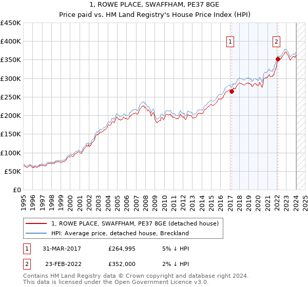 1, ROWE PLACE, SWAFFHAM, PE37 8GE: Price paid vs HM Land Registry's House Price Index