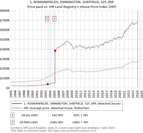 1, ROWERNFIELDS, DINNINGTON, SHEFFIELD, S25 2RR: Price paid vs HM Land Registry's House Price Index