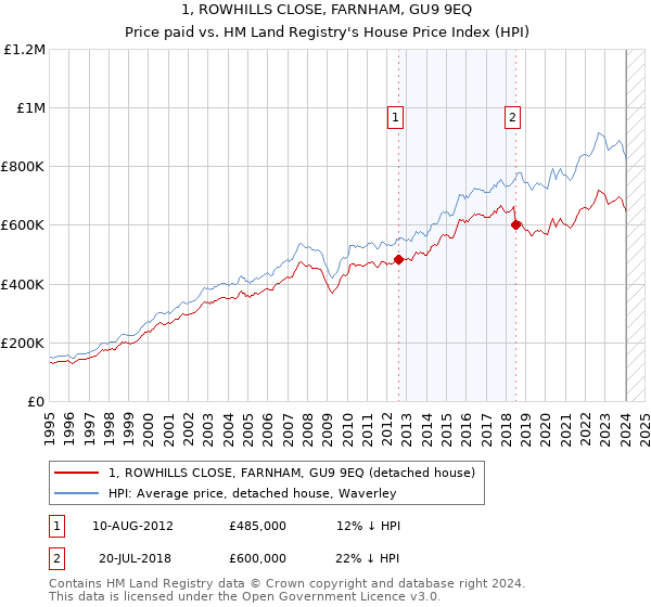 1, ROWHILLS CLOSE, FARNHAM, GU9 9EQ: Price paid vs HM Land Registry's House Price Index