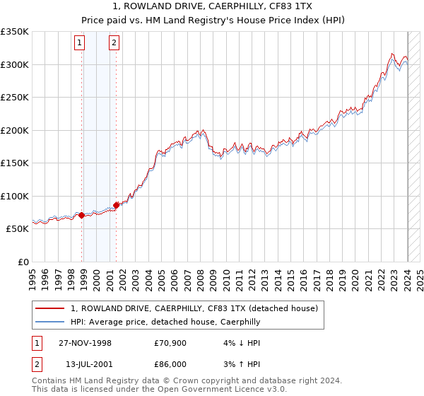 1, ROWLAND DRIVE, CAERPHILLY, CF83 1TX: Price paid vs HM Land Registry's House Price Index