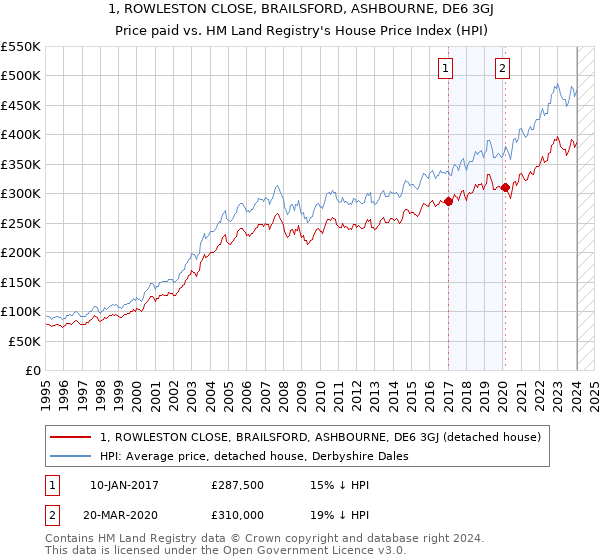 1, ROWLESTON CLOSE, BRAILSFORD, ASHBOURNE, DE6 3GJ: Price paid vs HM Land Registry's House Price Index