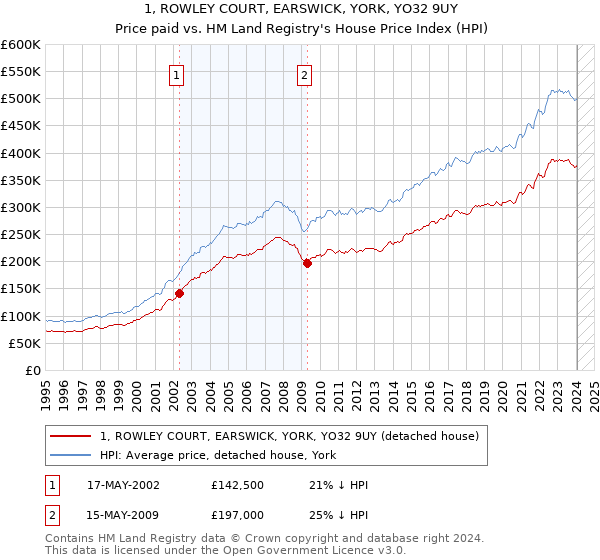 1, ROWLEY COURT, EARSWICK, YORK, YO32 9UY: Price paid vs HM Land Registry's House Price Index