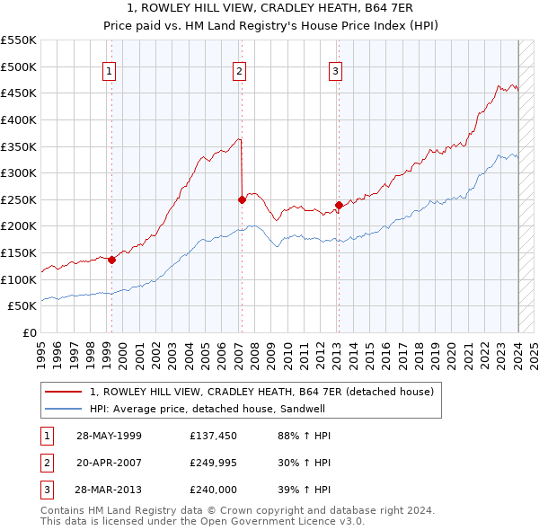 1, ROWLEY HILL VIEW, CRADLEY HEATH, B64 7ER: Price paid vs HM Land Registry's House Price Index