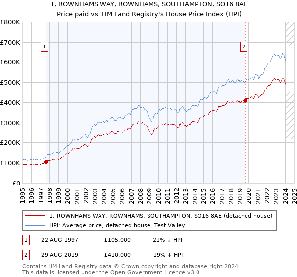 1, ROWNHAMS WAY, ROWNHAMS, SOUTHAMPTON, SO16 8AE: Price paid vs HM Land Registry's House Price Index