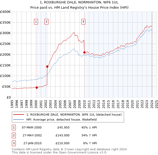 1, ROXBURGHE DALE, NORMANTON, WF6 1UL: Price paid vs HM Land Registry's House Price Index