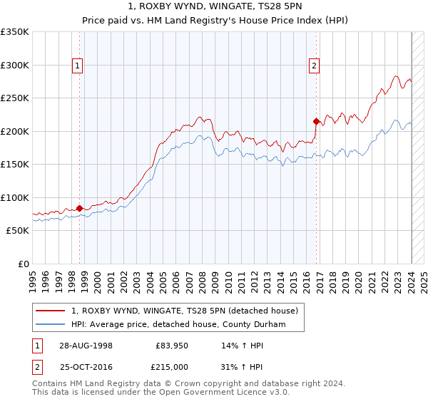1, ROXBY WYND, WINGATE, TS28 5PN: Price paid vs HM Land Registry's House Price Index