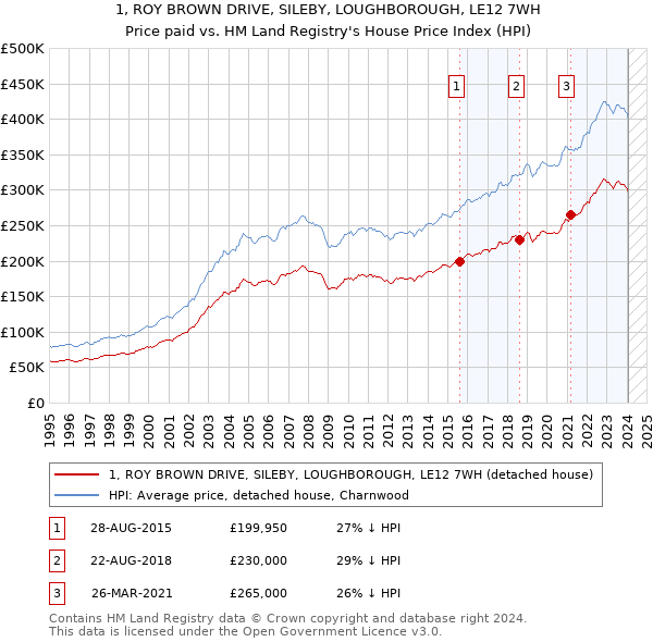 1, ROY BROWN DRIVE, SILEBY, LOUGHBOROUGH, LE12 7WH: Price paid vs HM Land Registry's House Price Index