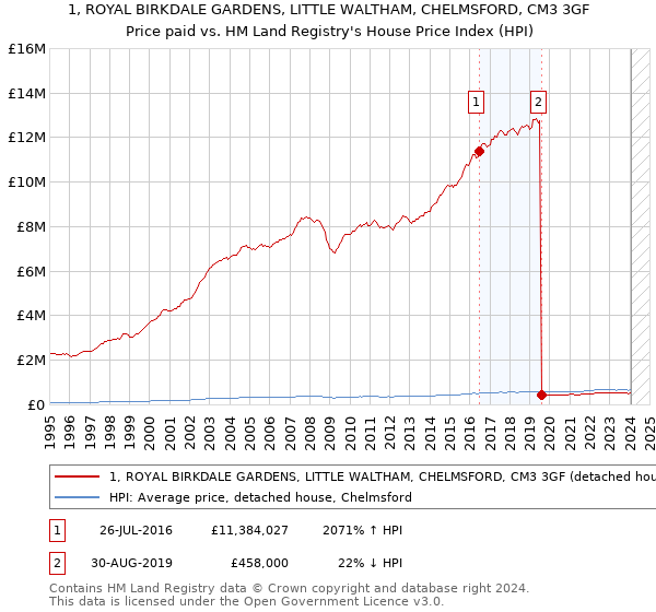 1, ROYAL BIRKDALE GARDENS, LITTLE WALTHAM, CHELMSFORD, CM3 3GF: Price paid vs HM Land Registry's House Price Index