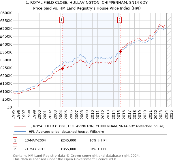 1, ROYAL FIELD CLOSE, HULLAVINGTON, CHIPPENHAM, SN14 6DY: Price paid vs HM Land Registry's House Price Index