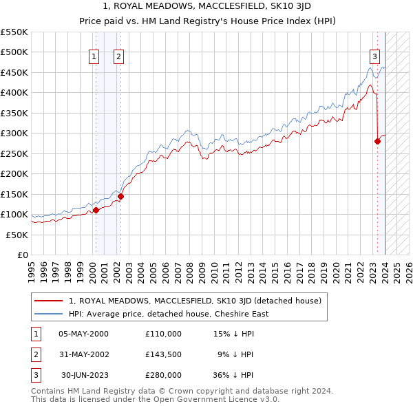 1, ROYAL MEADOWS, MACCLESFIELD, SK10 3JD: Price paid vs HM Land Registry's House Price Index