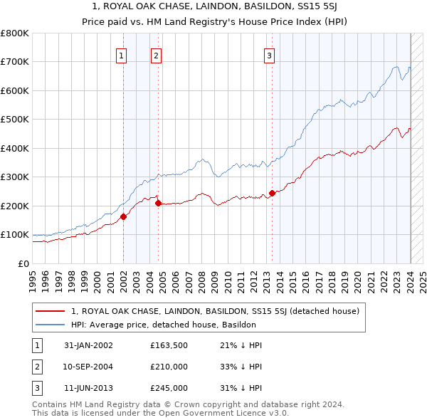 1, ROYAL OAK CHASE, LAINDON, BASILDON, SS15 5SJ: Price paid vs HM Land Registry's House Price Index