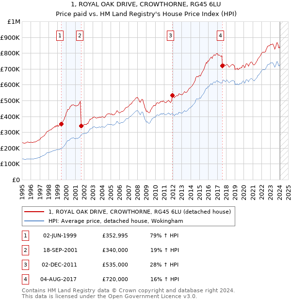 1, ROYAL OAK DRIVE, CROWTHORNE, RG45 6LU: Price paid vs HM Land Registry's House Price Index