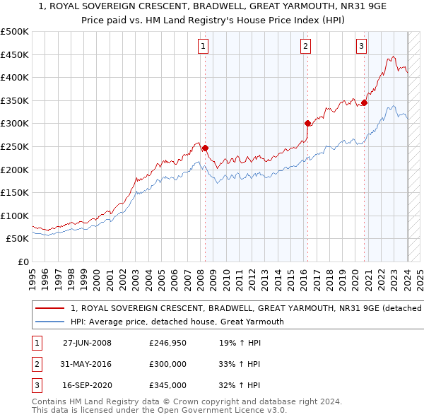 1, ROYAL SOVEREIGN CRESCENT, BRADWELL, GREAT YARMOUTH, NR31 9GE: Price paid vs HM Land Registry's House Price Index