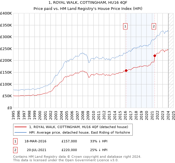 1, ROYAL WALK, COTTINGHAM, HU16 4QF: Price paid vs HM Land Registry's House Price Index