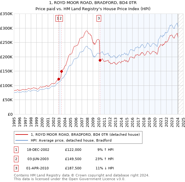 1, ROYD MOOR ROAD, BRADFORD, BD4 0TR: Price paid vs HM Land Registry's House Price Index