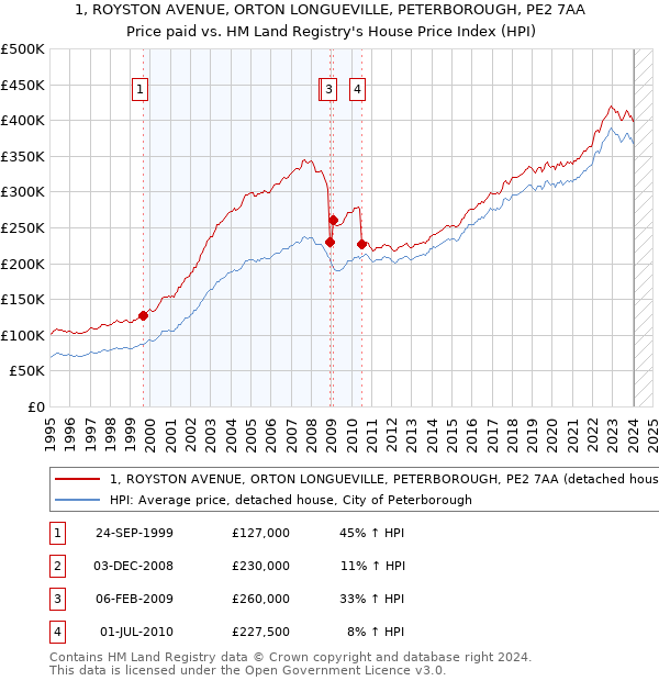 1, ROYSTON AVENUE, ORTON LONGUEVILLE, PETERBOROUGH, PE2 7AA: Price paid vs HM Land Registry's House Price Index