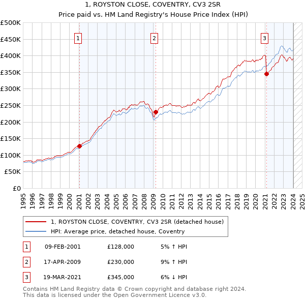 1, ROYSTON CLOSE, COVENTRY, CV3 2SR: Price paid vs HM Land Registry's House Price Index