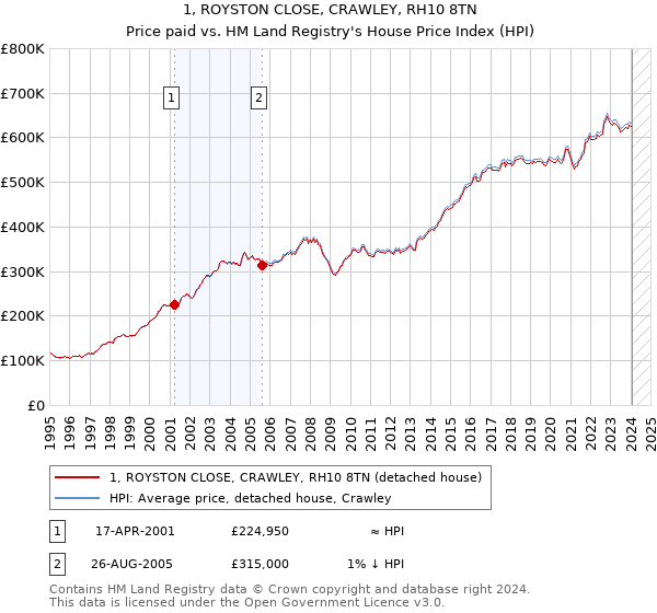 1, ROYSTON CLOSE, CRAWLEY, RH10 8TN: Price paid vs HM Land Registry's House Price Index