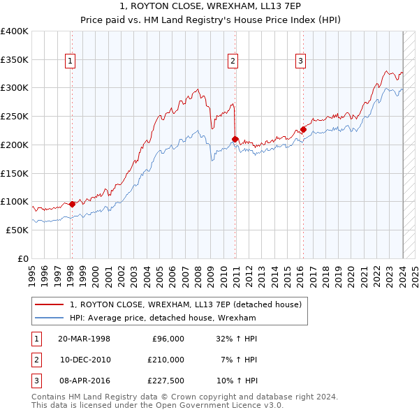 1, ROYTON CLOSE, WREXHAM, LL13 7EP: Price paid vs HM Land Registry's House Price Index