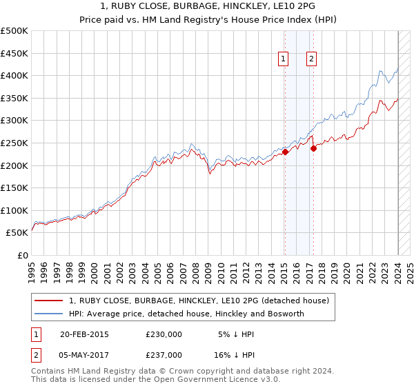 1, RUBY CLOSE, BURBAGE, HINCKLEY, LE10 2PG: Price paid vs HM Land Registry's House Price Index