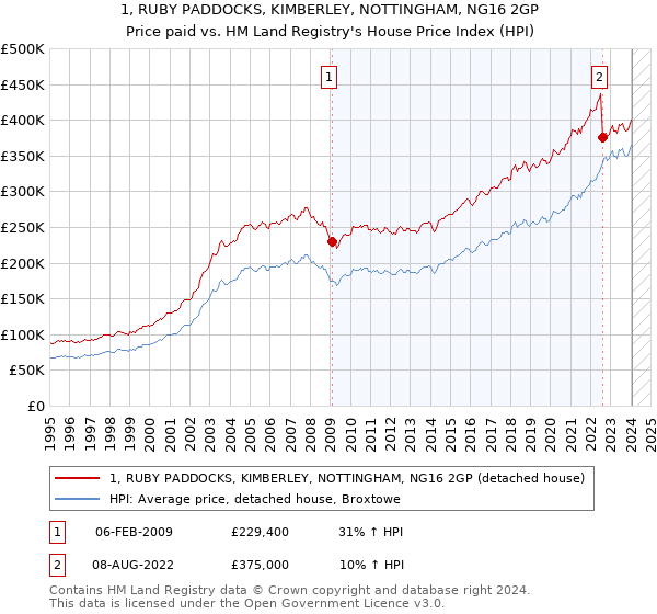 1, RUBY PADDOCKS, KIMBERLEY, NOTTINGHAM, NG16 2GP: Price paid vs HM Land Registry's House Price Index