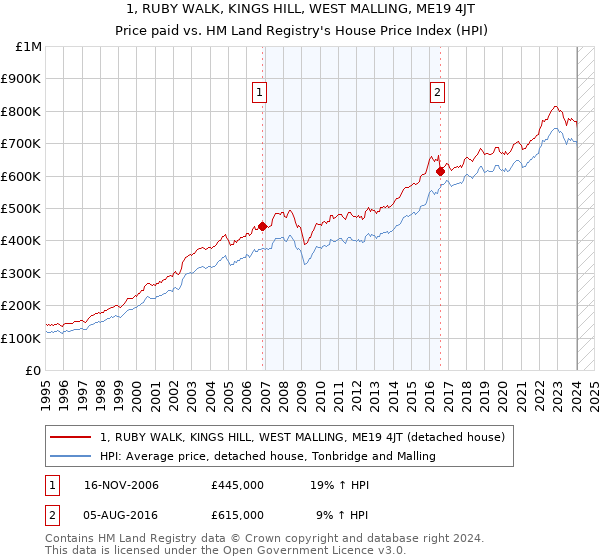 1, RUBY WALK, KINGS HILL, WEST MALLING, ME19 4JT: Price paid vs HM Land Registry's House Price Index